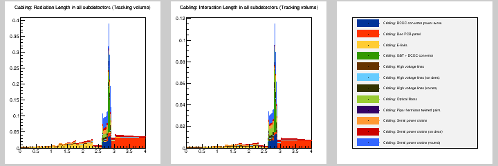 Cabling: MB in all subdetectors (Tracking volume)